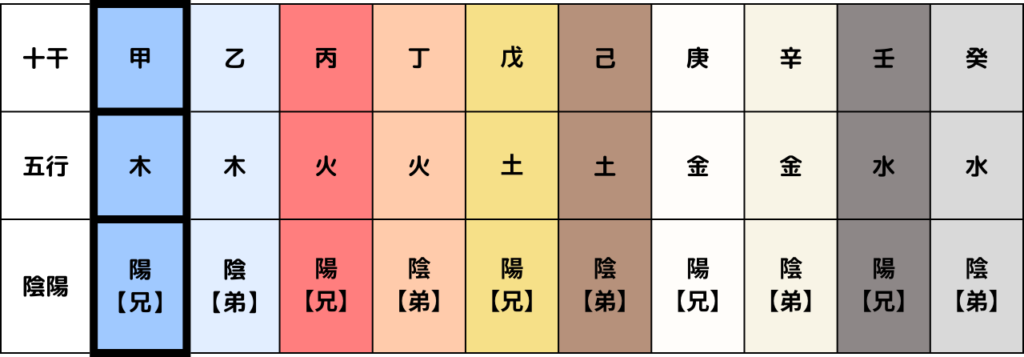 十干の五行と陰陽を記したグラフイメージ