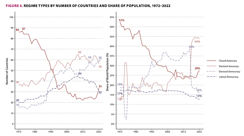 「FIGURE 4. REGIME TYPES BY NUMBER OF COUNTRIES AND SHARE OF POPULATION, 1972–2022 」のイメージ