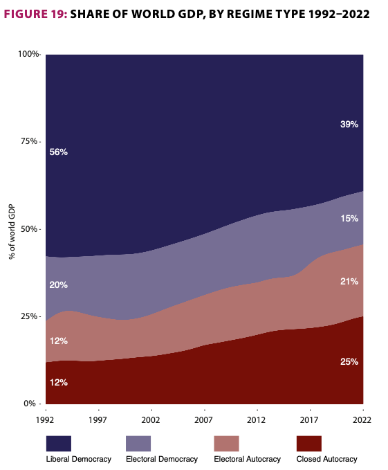 「FIGURE 19: SHARE OF WORLD GDP, BY REGIME TYPE 1992–2022」のイメージ