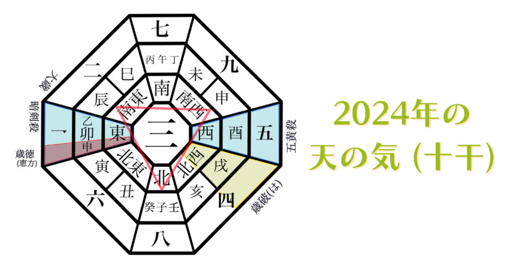 2024年の年盤のイメージ