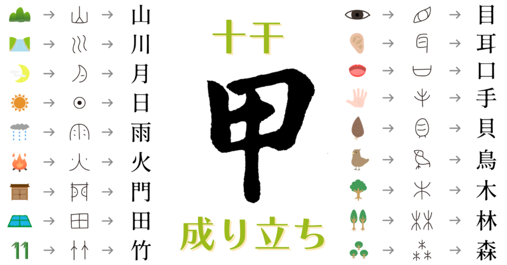 様々な象形文字の甲の漢字のイメージ
